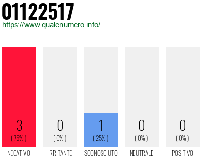 Numero di telefono 01122517 Numero 01122517