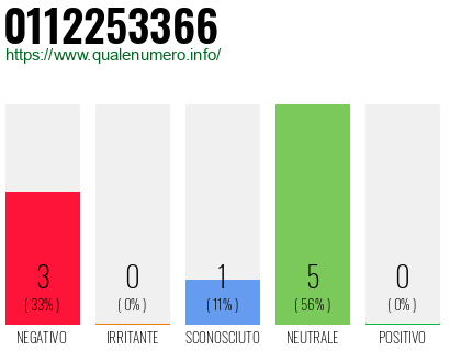 Numero di telefono 0112253366 Numero 0112253366