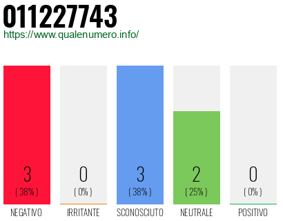 Numero di telefono 011227743 Numero 011227743