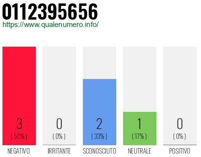 Numero di telefono 0112395656 Numero 0112395656