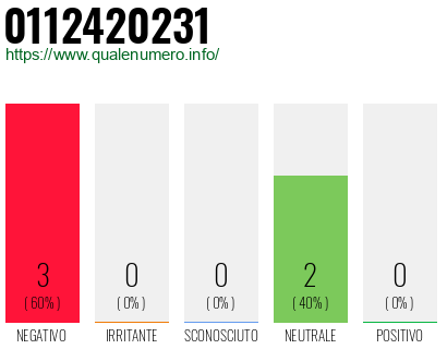 Numero di telefono 0112420231 Numero 0112420231