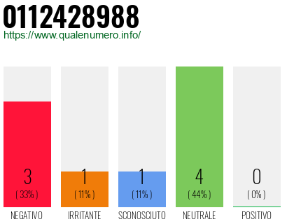 Numero di telefono 0112428988 Numero 0112428988