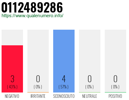 Numero di telefono 0112489286 Numero 0112489286