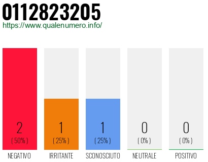 Numero di telefono 0112823205 Numero 0112823205