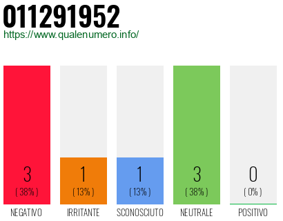 Numero di telefono 011291952 Numero 011291952