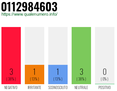 Numero di telefono 0112984603 Numero 0112984603