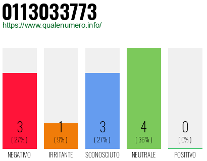 Numero di telefono 0113033773 Numero 0113033773