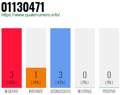 Numero di telefono 01130471 Numero 01130471