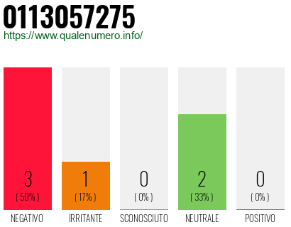 Numero di telefono 0113057275 Numero 0113057275