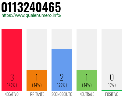 Numero di telefono 0113240465 Numero 0113240465