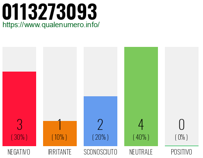 Numero di telefono 0113273093 Numero 0113273093