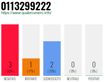 Numero di telefono 0113299222 Numero 0113299222