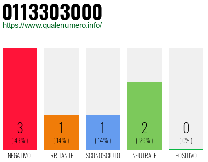 Numero di telefono 0113303000 Numero 0113303000