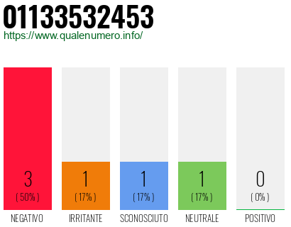 Numero di telefono 01133532453 Numero 01133532453