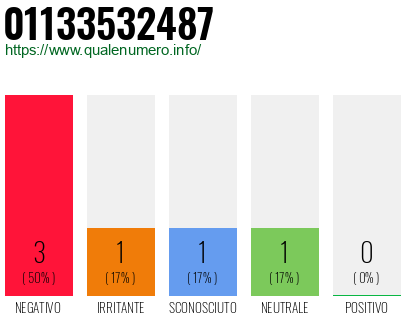 Numero di telefono 01133532487 Numero 01133532487