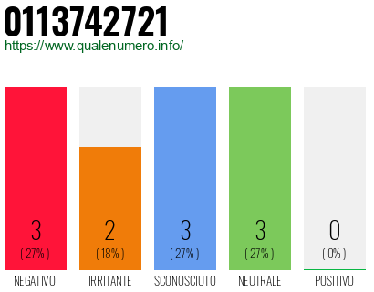 Numero di telefono 0113742721 Numero 0113742721