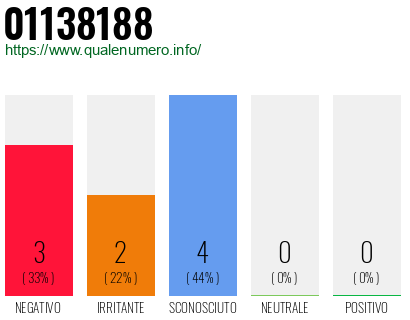 Numero di telefono 01138188 Numero 01138188