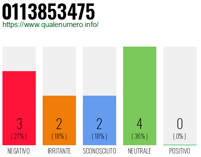 Numero di telefono 0113853475 Numero 0113853475