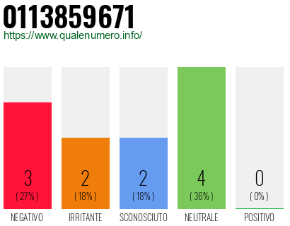 Numero di telefono 0113859671 Numero 0113859671