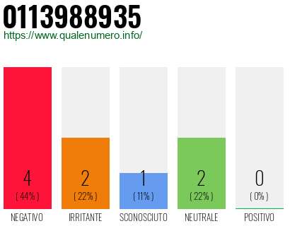 Numero di telefono 0113988935 Numero 0113988935