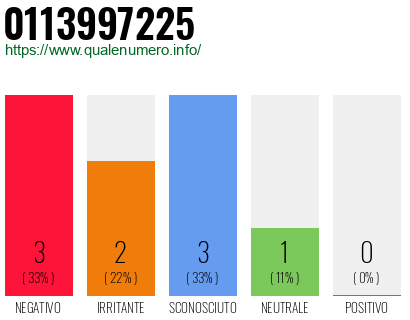 Numero di telefono 0113997225 Numero 0113997225