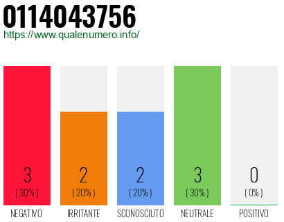 Numero di telefono 0114043756 Numero 0114043756