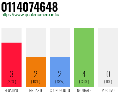 Numero di telefono 0114074648 Numero 0114074648