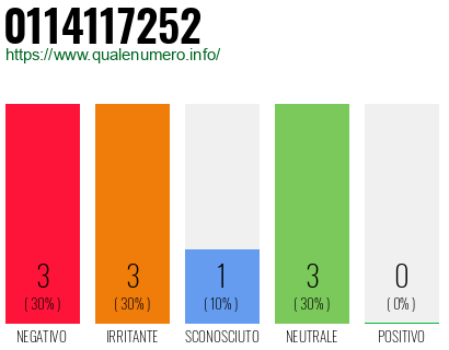 Numero di telefono 0114117252 Numero 0114117252