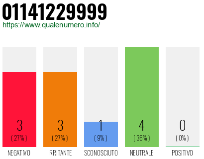 Numero di telefono 01141229999 Numero 01141229999