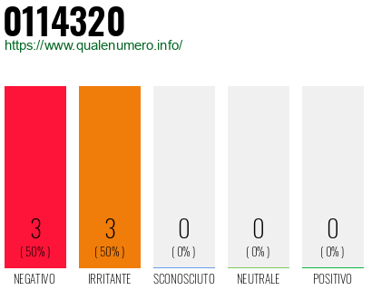 Numero di telefono 0114320 Numero 0114320