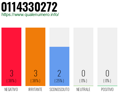 Numero di telefono 0114330272 Numero 0114330272