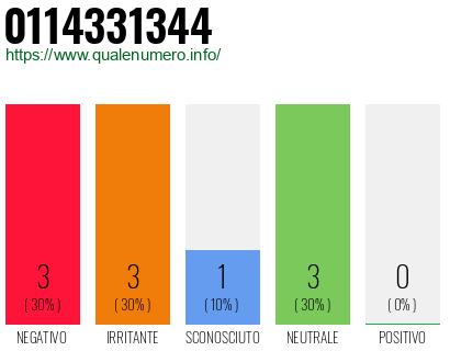 Numero di telefono 0114331344 Numero 0114331344