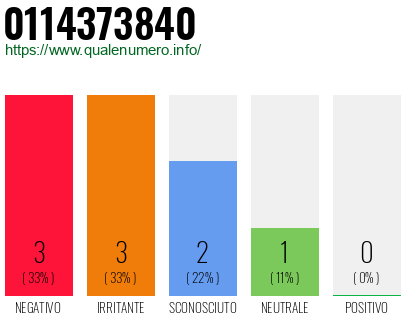 Numero di telefono 0114373840 Numero 0114373840