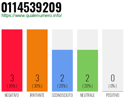 Numero di telefono 0114539209 Numero 0114539209
