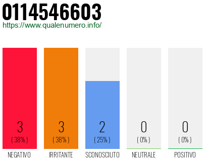 Numero di telefono 0114546603 Numero 0114546603