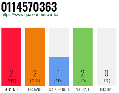 Numero di telefono 0114570363 Numero 0114570363