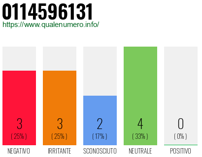 Numero di telefono 0114596131 Numero 0114596131