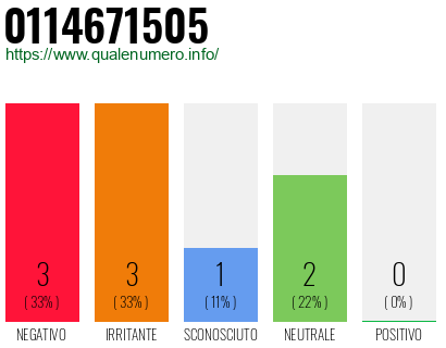 Numero di telefono 0114671505 Numero 0114671505