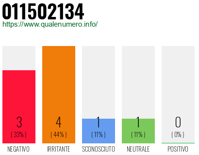 Numero di telefono 011502134 Numero 011502134