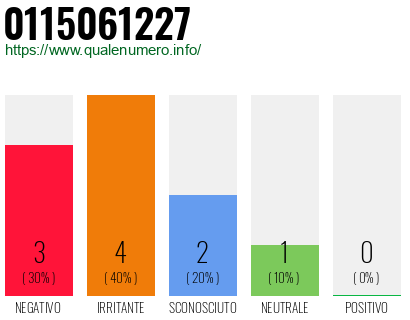 Numero di telefono 0115061227 Numero 0115061227
