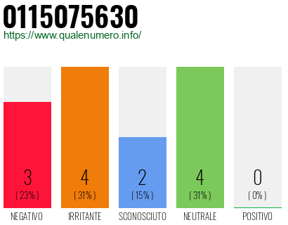 Numero di telefono 0115075630 Numero 0115075630