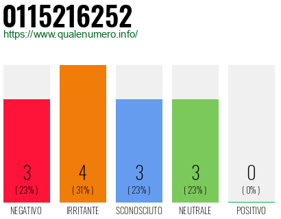 Numero di telefono 0115216252 Numero 0115216252