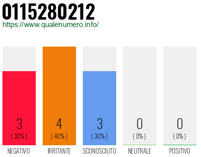 Numero di telefono 0115280212 Numero 0115280212