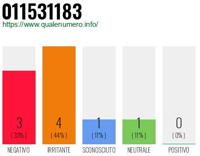 Numero di telefono 011531183 Numero 011531183