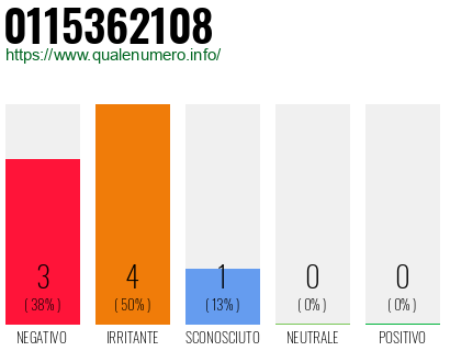 Numero di telefono 0115362108 Numero 0115362108