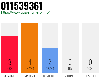 Numero di telefono 011539361 Numero 011539361