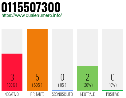Numero di telefono 0115507300 Numero 0115507300