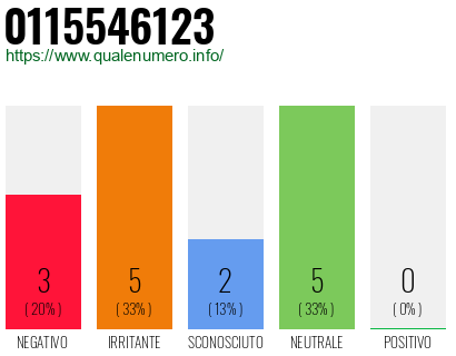 Numero di telefono 0115546123 Numero 0115546123