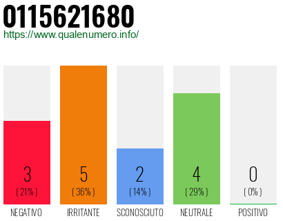 Numero di telefono 0115621680 Numero 0115621680