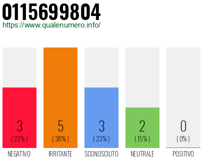 Numero di telefono 0115699804 Numero 0115699804